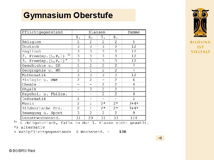 Gymnasium Oberstufe © BG/BRG Ried 