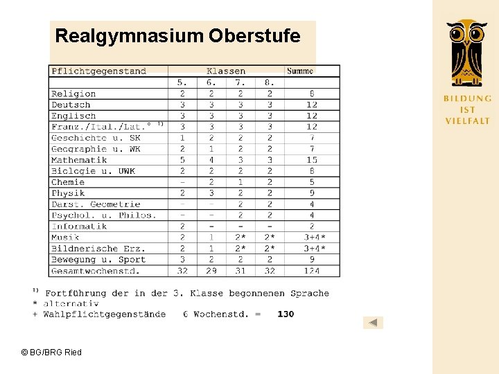 Realgymnasium Oberstufe © BG/BRG Ried 