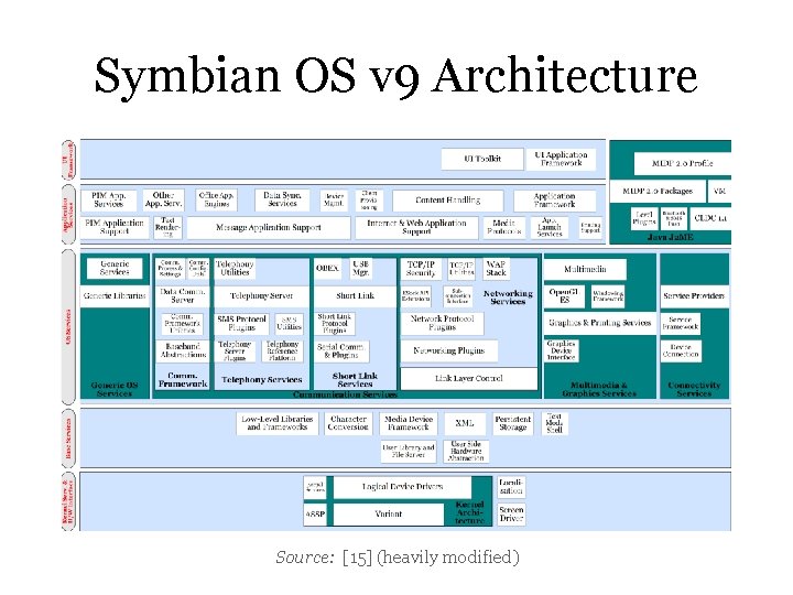 Symbian OS v 9 Architecture Source: [15] (heavily modified) 