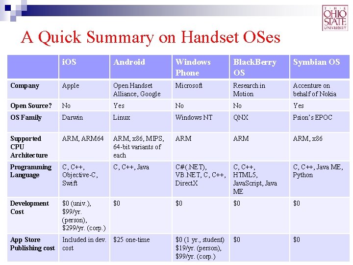 A Quick Summary on Handset OSes i. OS Android Windows Phone Black. Berry OS