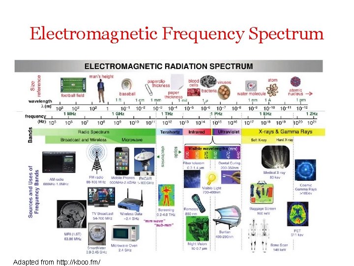Electromagnetic Frequency Spectrum Adapted from http: //kboo. fm/ 