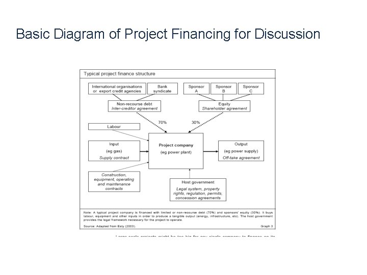 Basic Diagram of Project Financing for Discussion 