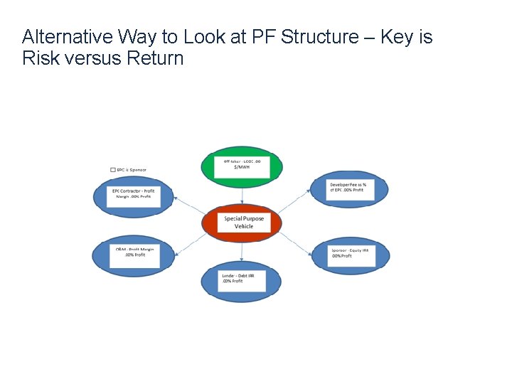 Alternative Way to Look at PF Structure – Key is Risk versus Return 15