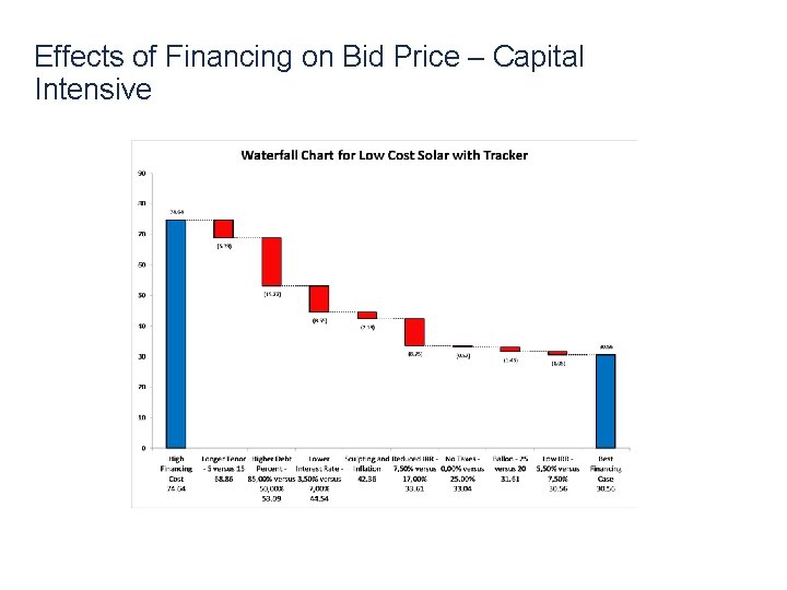 Effects of Financing on Bid Price – Capital Intensive 21 