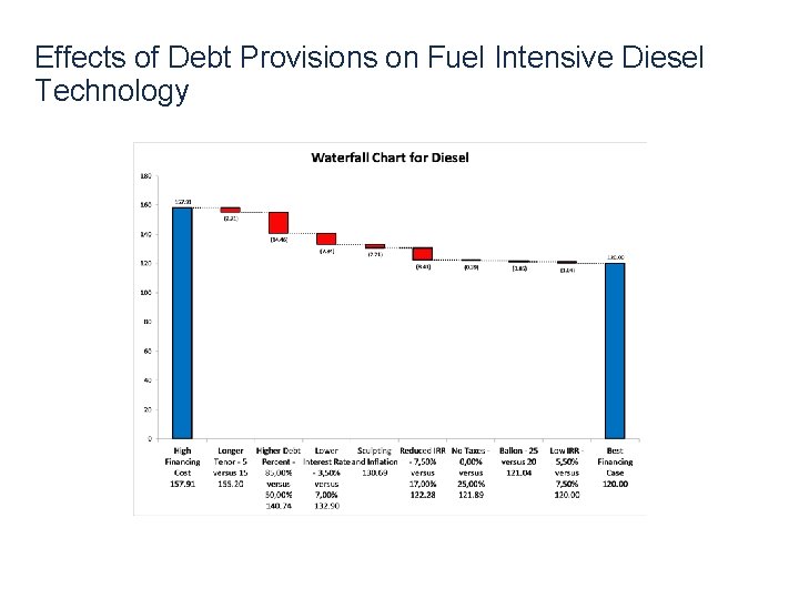 Effects of Debt Provisions on Fuel Intensive Diesel Technology 22 