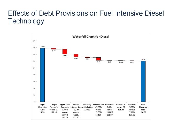 Effects of Debt Provisions on Fuel Intensive Diesel Technology 22 Effects of Debt Provisions on Fuel Intensive Diesel Technology 22