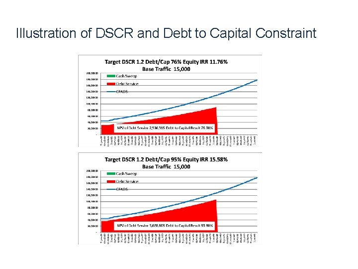 Illustration of DSCR and Debt to Capital Constraint 29 