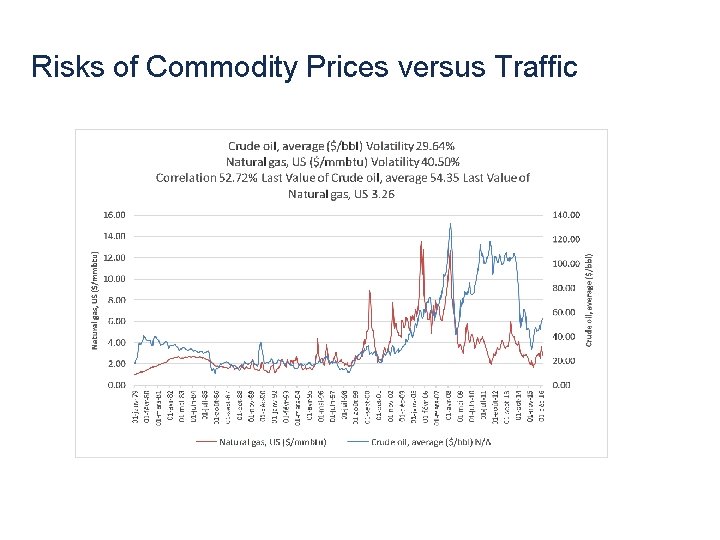 Risks of Commodity Prices versus Traffic 7 