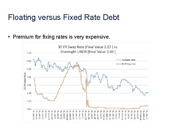 Floating versus Fixed Rate Debt • Premium for fixing rates is very expensive. 