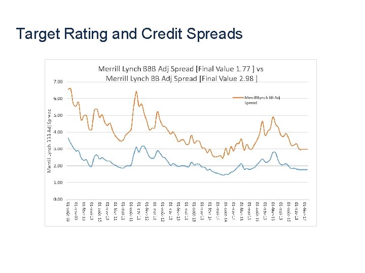 Target Rating and Credit Spreads 9 