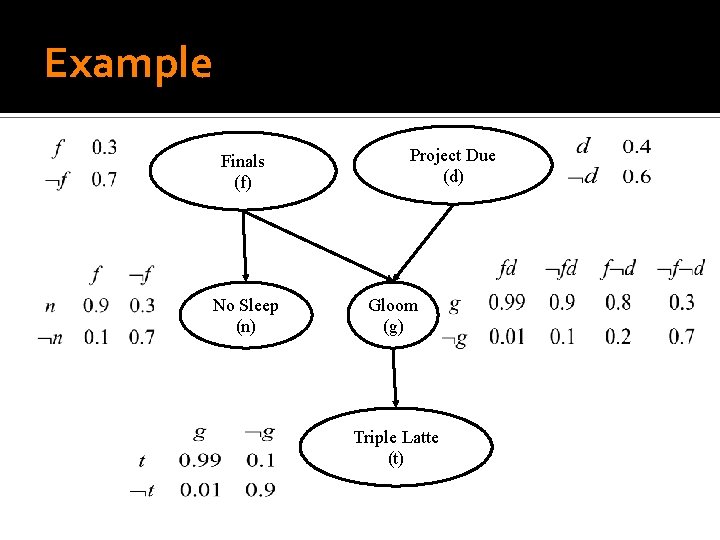 Example Finals (f) No Sleep (n) Project Due (d) Gloom (g) Triple Latte (t)
