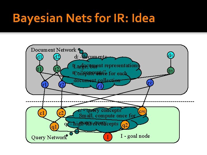 Bayesian Nets for IR: Idea Document Network di -documents d 1 d 2 ti.