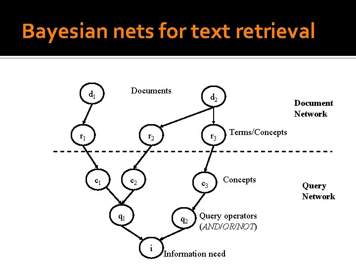 Bayesian nets for text retrieval Documents d 1 r 1 d 2 r 2