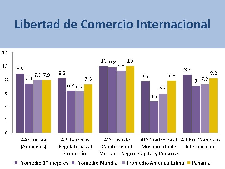 Libertad de Comercio Internacional 12 10 8 10 9. 8 8. 9 7. 4 Libertad de Comercio Internacional 12 10 8 10 9. 8 8. 9 7. 4