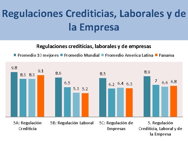 Regulaciones Crediticias, Laborales y de la Empresa Regulaciones crediticias, laborales y de empresas Promedio Regulaciones Crediticias, Laborales y de la Empresa Regulaciones crediticias, laborales y de empresas Promedio