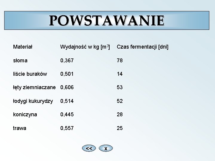POWSTAWANIE Materiał Wydajność w kg [m 3] Czas fermentacji [dni] słoma 0, 367 78