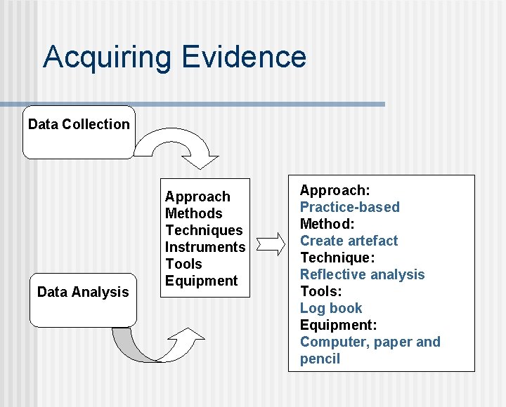 Acquiring Evidence Data Collection Data Analysis Approach Methods Techniques Instruments Tools Equipment Approach: Practice-based