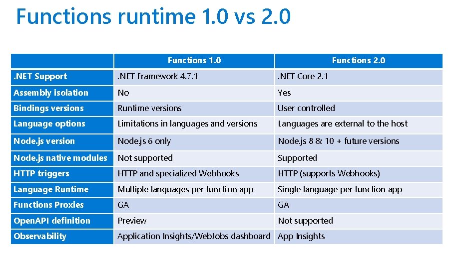 Functions runtime 1. 0 vs 2. 0 Functions 1. 0 Functions 2. 0 .