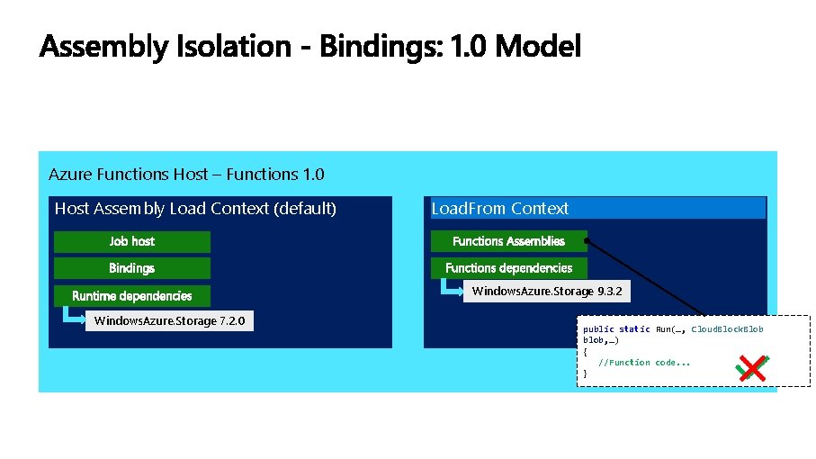 Azure Functions Host – Functions 1. 0 Host Assembly Load Context (default) Load. From
