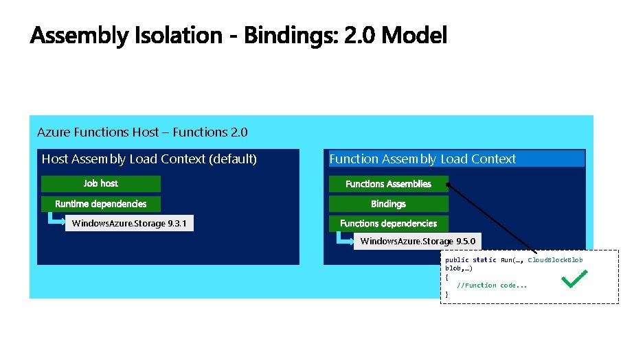 Azure Functions Host – Functions 2. 0 Host Assembly Load Context (default) Function Assembly