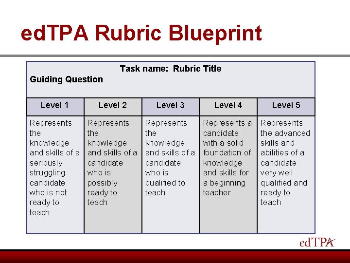 ed. TPA Rubric Blueprint Task name: Rubric Title Guiding Question Level 1 Level 2