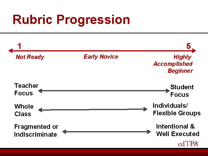 Rubric Progression 1 Not Ready Teacher Focus Whole Class Fragmented or Indiscriminate 5 Early