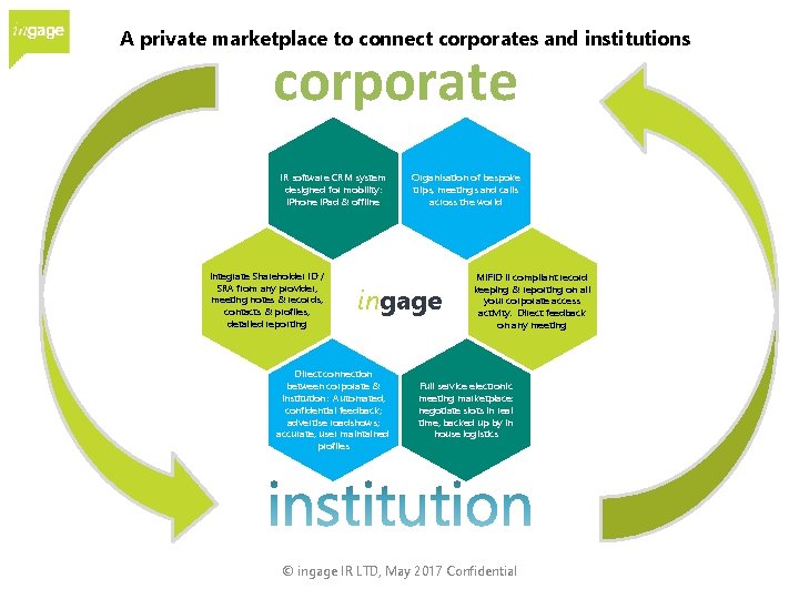 A private marketplace to connect corporates and institutions corporate IR software CRM system designed