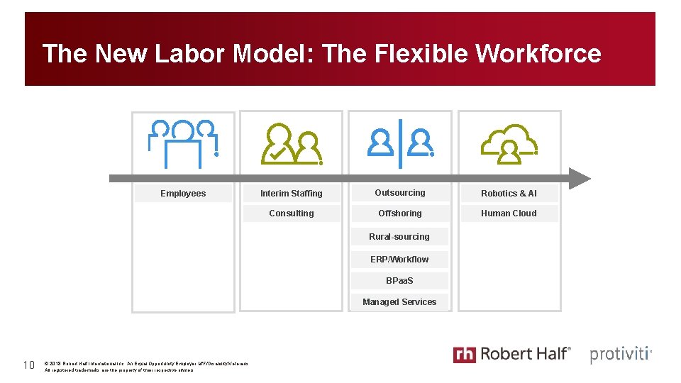 The New Labor Model: The Flexible Workforce Employees Interim Staffing Outsourcing Robotics & AI The New Labor Model: The Flexible Workforce Employees Interim Staffing Outsourcing Robotics & AI