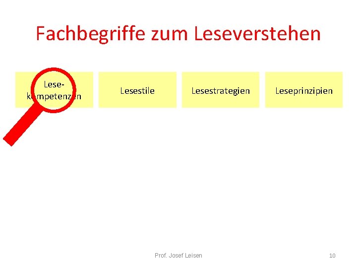 Fachbegriffe zum Leseverstehen Lesekompetenzen Lesestile Lesestrategien Prof. Josef Leisen Leseprinzipien 10 