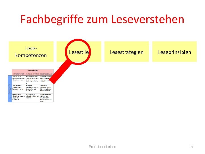 Fachbegriffe zum Leseverstehen Lesekompetenzen Lesestile Lesestrategien Prof. Josef Leisen Leseprinzipien 13 