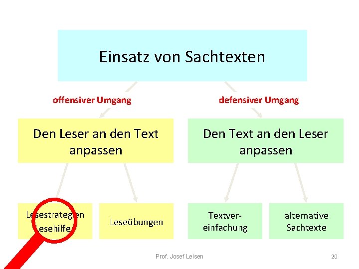 Einsatz von Sachtexten offensiver Umgang defensiver Umgang Den Leser an den Text anpassen Lesestrategien