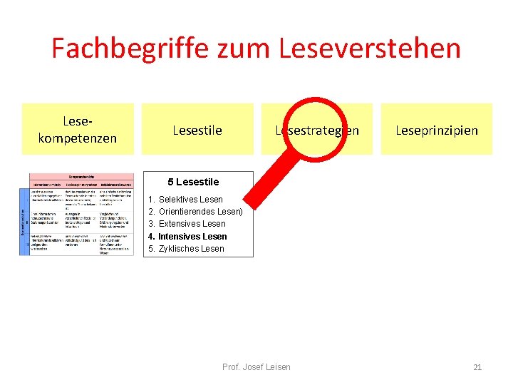 Fachbegriffe zum Leseverstehen Lesekompetenzen Lesestile Lesestrategien Leseprinzipien 5 Lesestile 1. Selektives Lesen 2. Orientierendes