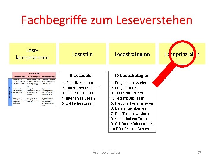 Fachbegriffe zum Leseverstehen Lesekompetenzen Lesestile Lesestrategien 5 Lesestile 10 Lesestrategien 1. Selektives Lesen 2.