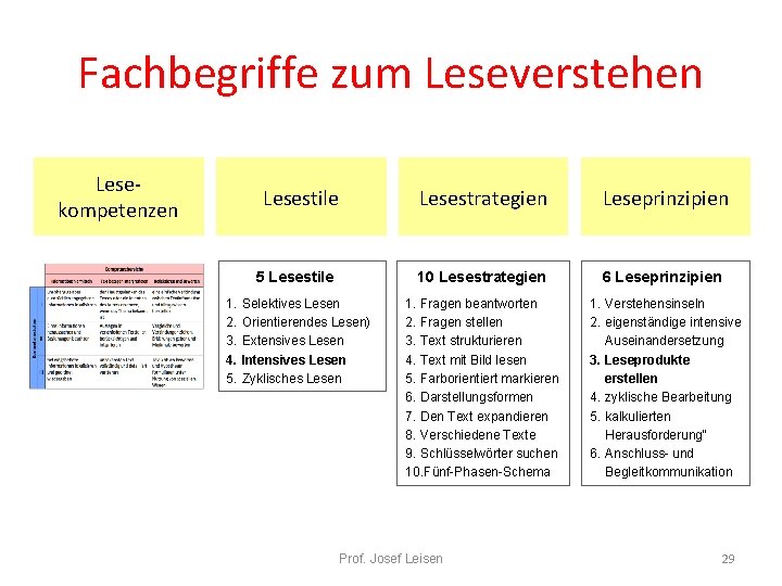 Fachbegriffe zum Leseverstehen Lesekompetenzen Lesestile Lesestrategien Leseprinzipien 5 Lesestile 10 Lesestrategien 6 Leseprinzipien 1.