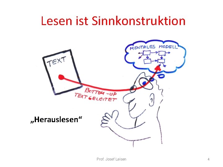 Lesen ist Sinnkonstruktion „Herauslesen“ Prof. Josef Leisen 4 