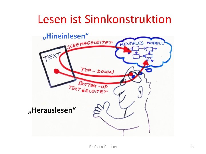 Lesen ist Sinnkonstruktion „Hineinlesen“ „Herauslesen“ Prof. Josef Leisen 5 