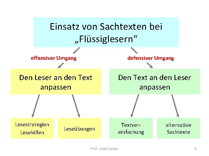 Einsatz von Sachtexten bei „Flüssiglesern“ offensiver Umgang defensiver Umgang Den Leser an den Text