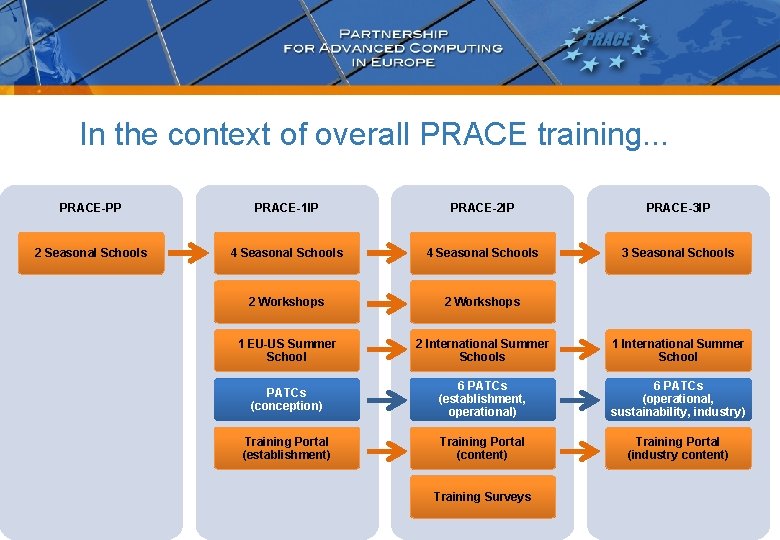 In the context of overall PRACE training. . . PRACE-PP PRACE-1 IP PRACE-2 IP