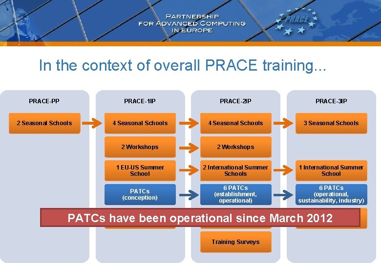 In the context of overall PRACE training. . . PRACE-PP PRACE-1 IP PRACE-2 IP