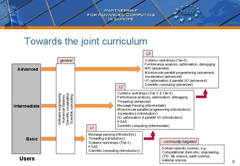 Towards the joint curriculum L 3 general Advanced Intermediate Software engineering Numerical libraries Scientific