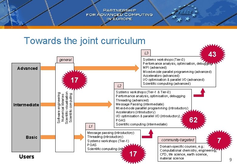 Towards the joint curriculum 43 L 3 Systems workshops (Tier-0) Performance analysis, optimisation, debugging