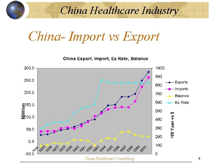 China Healthcare Industry China- Import vs Export China Healthcare Consulting 4 China Healthcare Industry China- Import vs Export China Healthcare Consulting 4