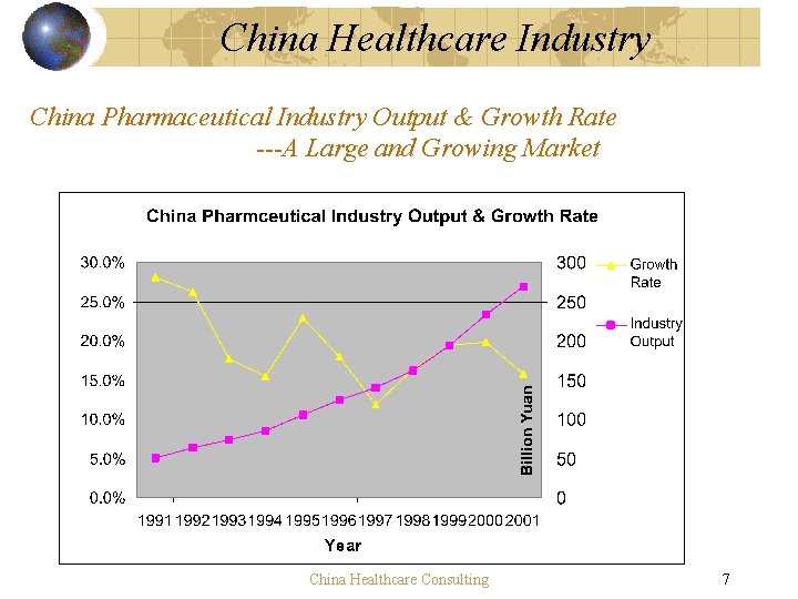 China Healthcare Industry China Pharmaceutical Industry Output & Growth Rate ---A Large and Growing