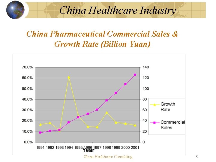 China Healthcare Industry China Pharmaceutical Commercial Sales & Growth Rate (Billion Yuan) China Healthcare China Healthcare Industry China Pharmaceutical Commercial Sales & Growth Rate (Billion Yuan) China Healthcare