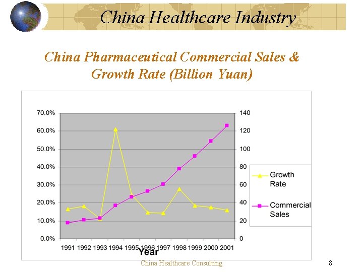 China Healthcare Industry China Pharmaceutical Commercial Sales & Growth Rate (Billion Yuan) China Healthcare