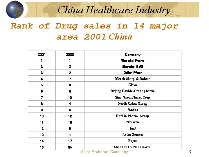 China Healthcare Industry Rank of Drug sales in 14 major area 2001 China 2001