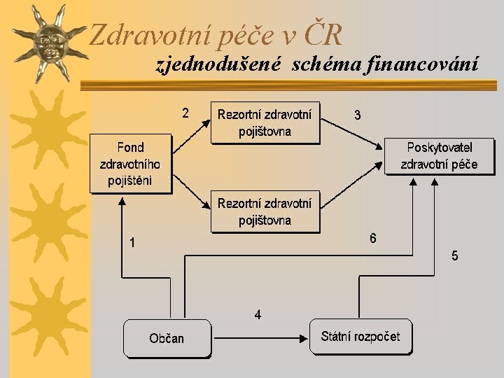 Zdravotní péče v ČR zjednodušené schéma financování 