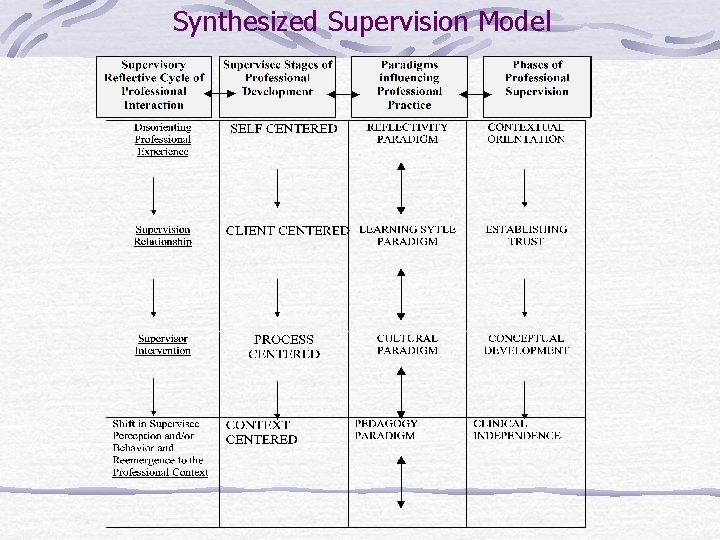 Synthesized Supervision Model 