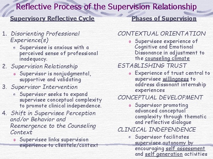Reflective Process of the Supervision Relationship Supervisory Reflective Cycle Phases of Supervision 1. Disorienting