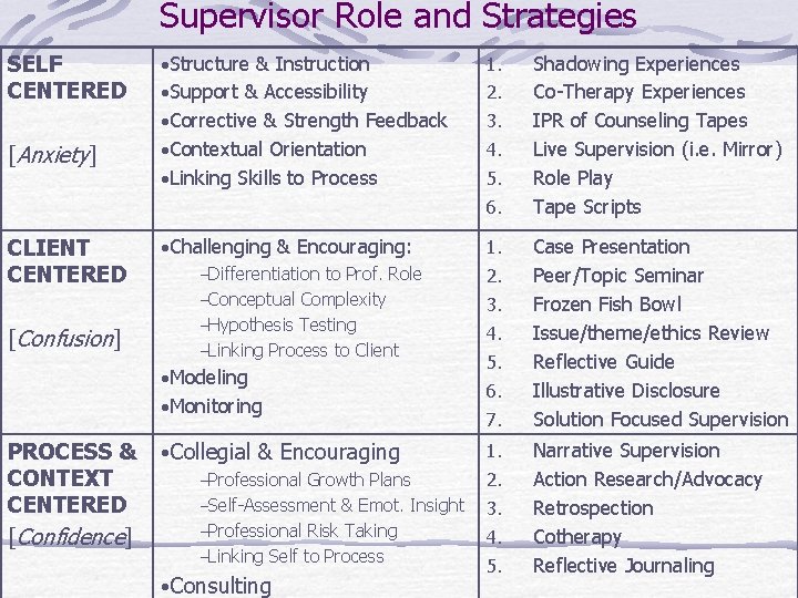 Supervisor Role and Strategies SELF CENTERED [Anxiety] • Structure & Instruction 1. • Support